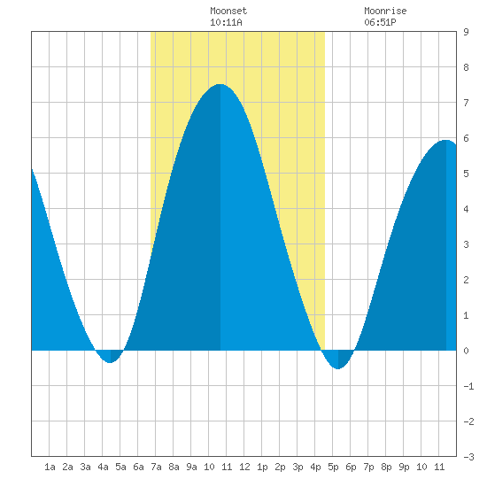 Hackensack tide chart for Monday, November 18, 2024