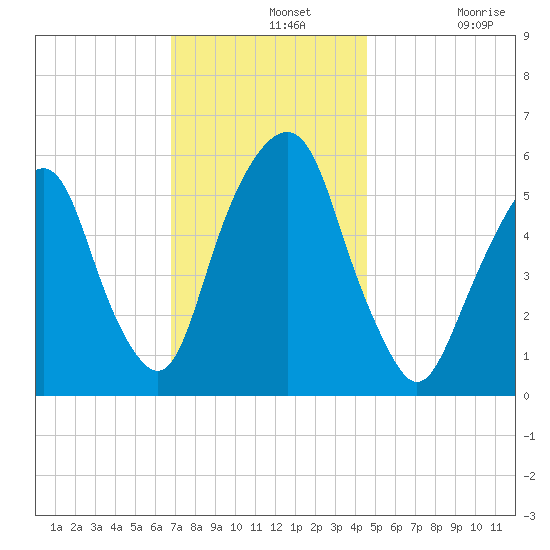 Hackensack tide chart for Wednesday, November 20, 2024