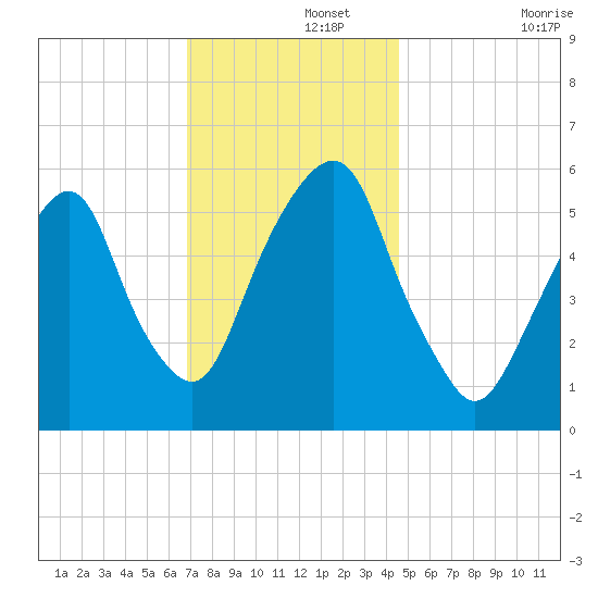Hackensack tide chart for Thursday, November 21, 2024