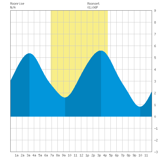 Hackensack tide chart for Saturday, November 23, 2024
