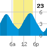 Hackensack tide chart for Saturday, November 23, 2024
