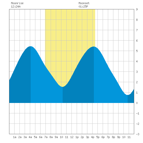 Hackensack tide chart for Sunday, November 24, 2024