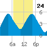 Hackensack tide chart for Sunday, November 24, 2024