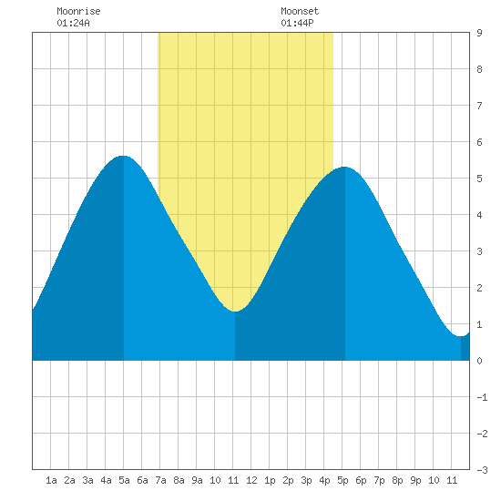 Hackensack tide chart for Monday, November 25, 2024