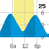 Hackensack tide chart for Monday, November 25, 2024