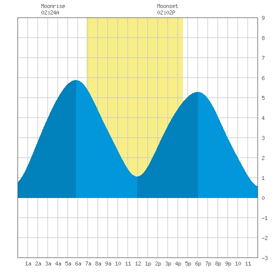 Hackensack tide chart for Tuesday, November 26, 2024