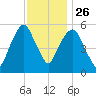 Hackensack tide chart for Tuesday, November 26, 2024