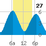 Hackensack tide chart for Wednesday, November 27, 2024