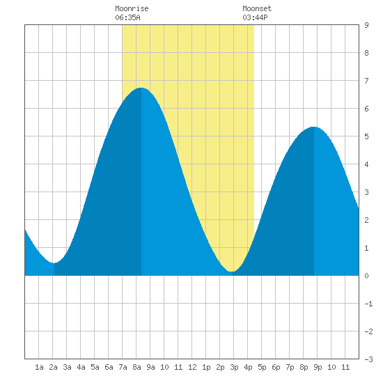 Hackensack tide chart for Saturday, November 30, 2024