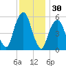 Hackensack tide chart for Saturday, November 30, 2024