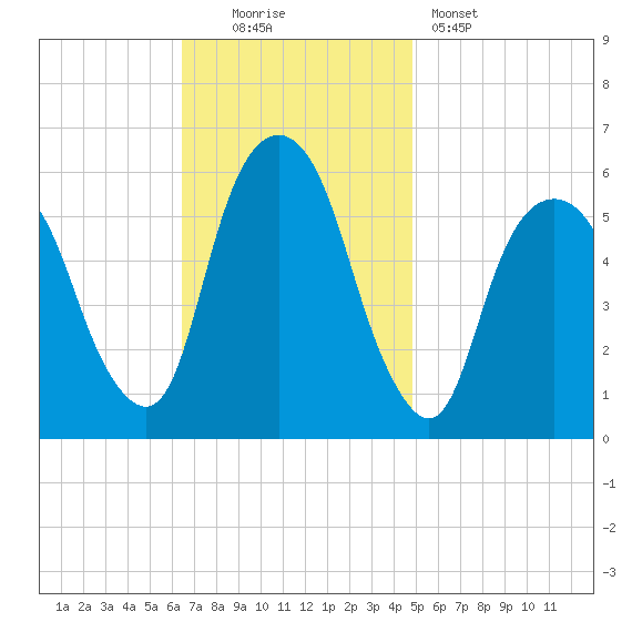 Hackensack tide chart for Sunday, November 3, 2024