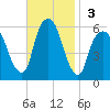 Hackensack tide chart for Sunday, November 3, 2024