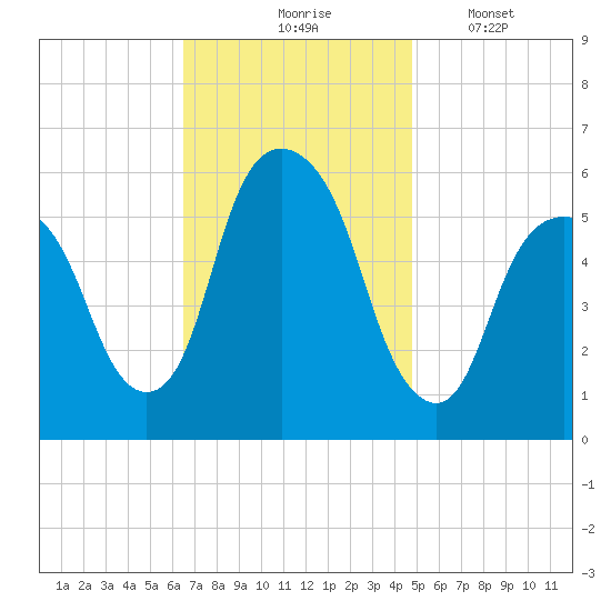 Hackensack tide chart for Tuesday, November 5, 2024