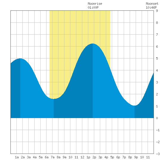 Hackensack tide chart for Friday, November 8, 2024