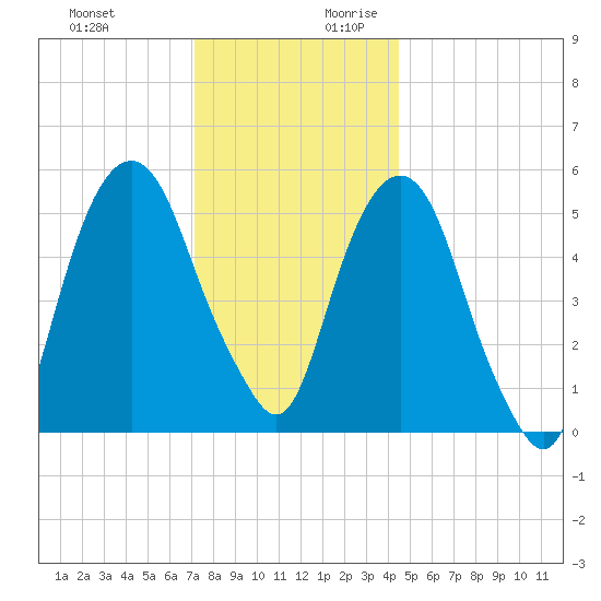 Hackensack tide chart for Tuesday, December 10, 2024