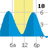 Hackensack tide chart for Tuesday, December 10, 2024