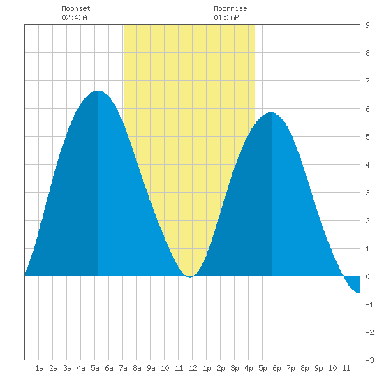 Hackensack tide chart for Wednesday, December 11, 2024