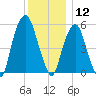 Hackensack tide chart for Thursday, December 12, 2024