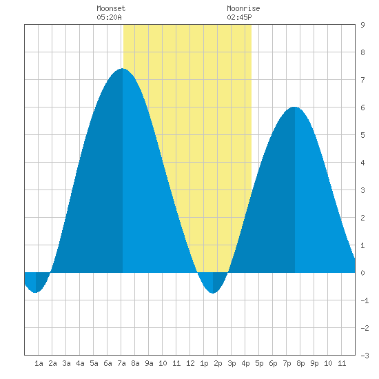 Hackensack tide chart for Friday, December 13, 2024