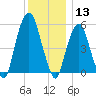 Hackensack tide chart for Friday, December 13, 2024