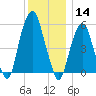 Hackensack tide chart for Saturday, December 14, 2024