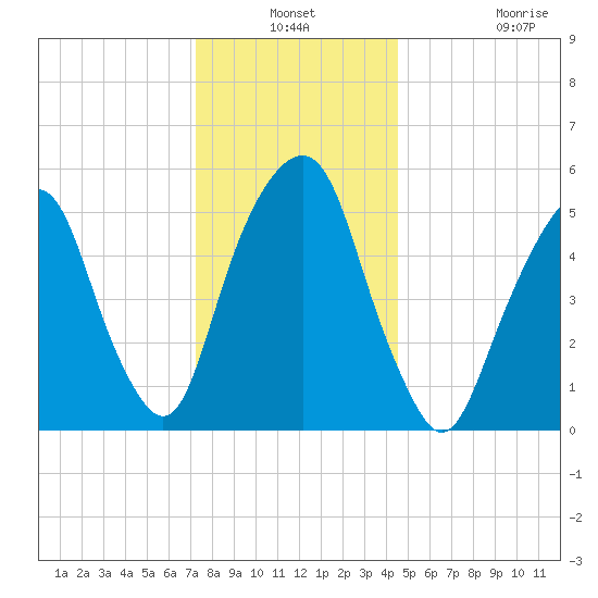 Hackensack tide chart for Thursday, December 19, 2024