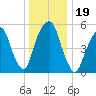 Hackensack tide chart for Thursday, December 19, 2024