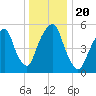Hackensack tide chart for Friday, December 20, 2024