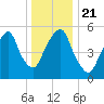 Hackensack tide chart for Saturday, December 21, 2024