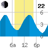 Hackensack tide chart for Sunday, December 22, 2024