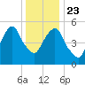 Hackensack tide chart for Monday, December 23, 2024