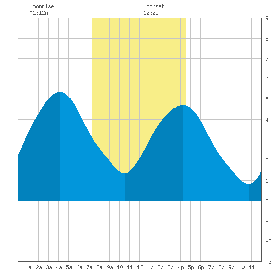 Hackensack tide chart for Tuesday, December 24, 2024