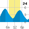Hackensack tide chart for Tuesday, December 24, 2024