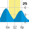 Hackensack tide chart for Wednesday, December 25, 2024