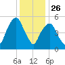 Hackensack tide chart for Thursday, December 26, 2024
