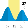 Hackensack tide chart for Friday, December 27, 2024