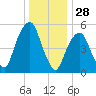 Hackensack tide chart for Saturday, December 28, 2024