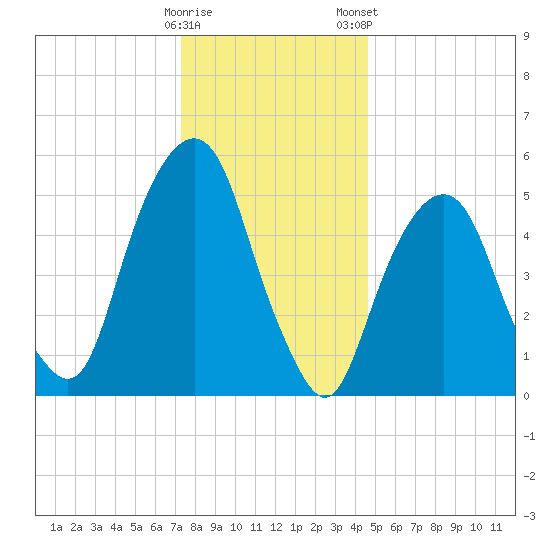 Hackensack tide chart for Sunday, December 29, 2024