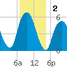 Hackensack tide chart for Monday, December 2, 2024