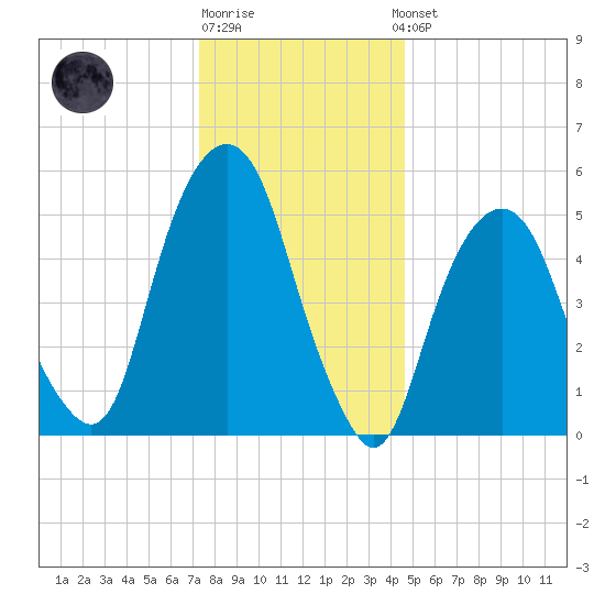 Hackensack tide chart for Monday, December 30, 2024