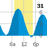 Hackensack tide chart for Tuesday, December 31, 2024