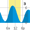 Hackensack tide chart for Tuesday, December 3, 2024