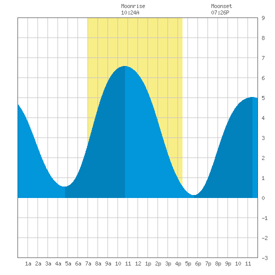 Hackensack tide chart for Wednesday, December 4, 2024