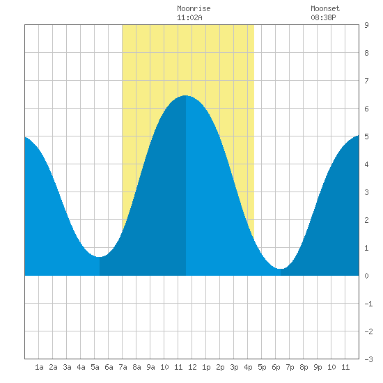 Hackensack tide chart for Thursday, December 5, 2024