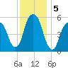 Hackensack tide chart for Thursday, December 5, 2024