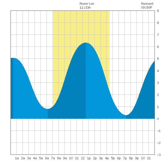 Hackensack tide chart for Friday, December 6, 2024