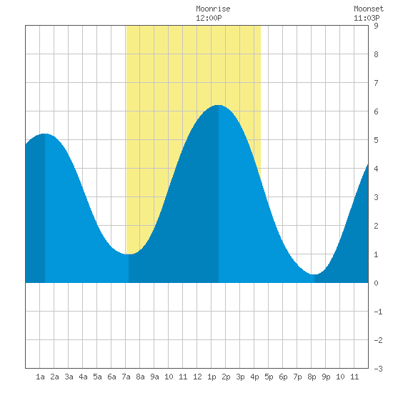 Hackensack tide chart for Saturday, December 7, 2024