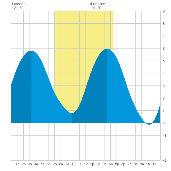 Hackensack tide chart for Monday, December 9, 2024