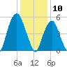 Hackensack tide chart for Friday, January 10, 2025