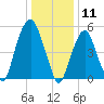 Hackensack tide chart for Saturday, January 11, 2025